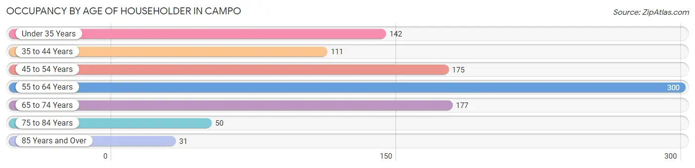 Occupancy by Age of Householder in Campo