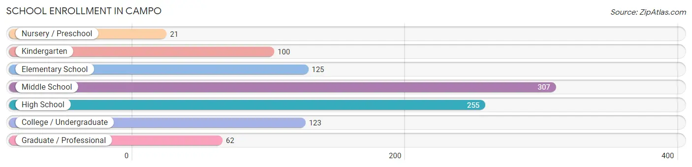 School Enrollment in Campo