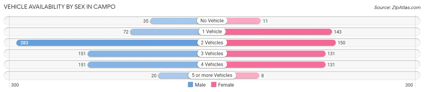 Vehicle Availability by Sex in Campo