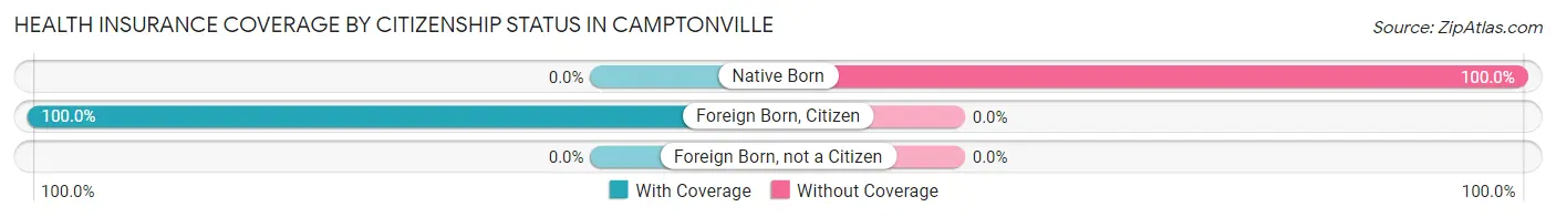 Health Insurance Coverage by Citizenship Status in Camptonville