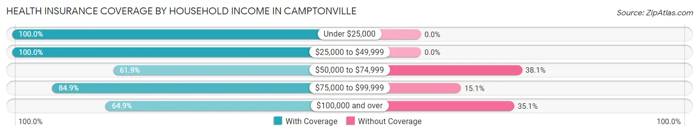 Health Insurance Coverage by Household Income in Camptonville