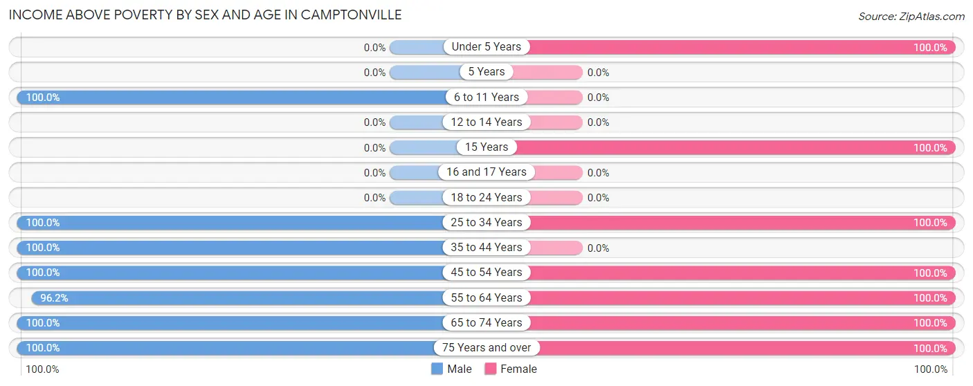 Income Above Poverty by Sex and Age in Camptonville