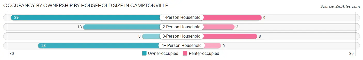 Occupancy by Ownership by Household Size in Camptonville