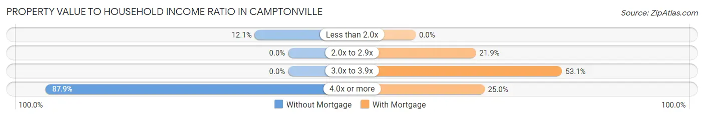 Property Value to Household Income Ratio in Camptonville