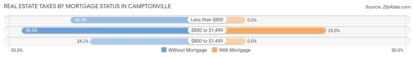 Real Estate Taxes by Mortgage Status in Camptonville