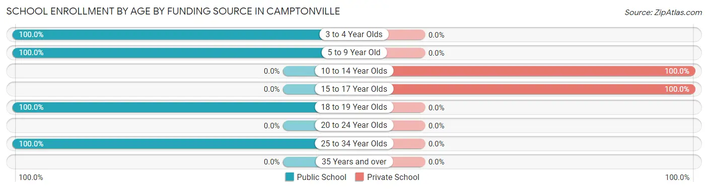 School Enrollment by Age by Funding Source in Camptonville