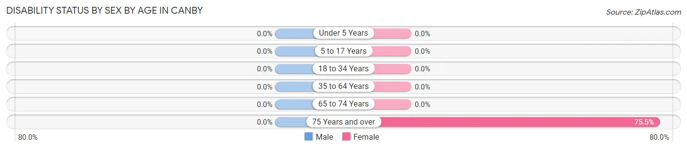 Disability Status by Sex by Age in Canby