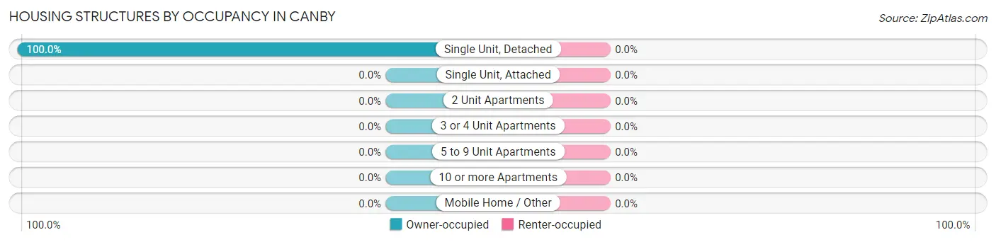 Housing Structures by Occupancy in Canby