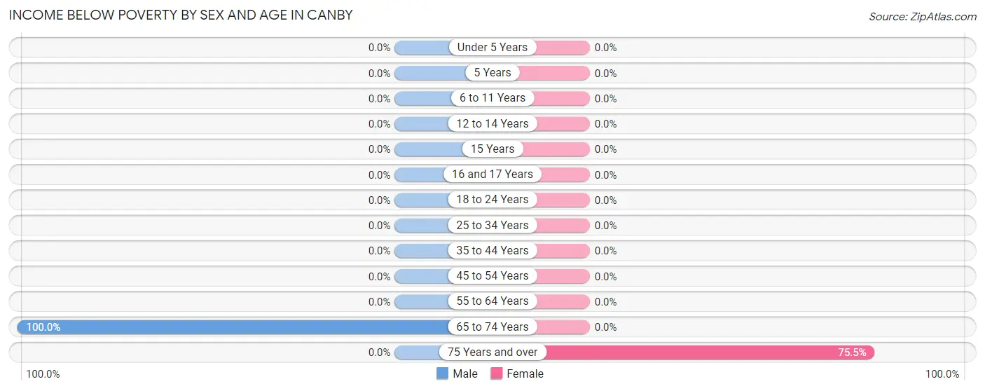 Income Below Poverty by Sex and Age in Canby