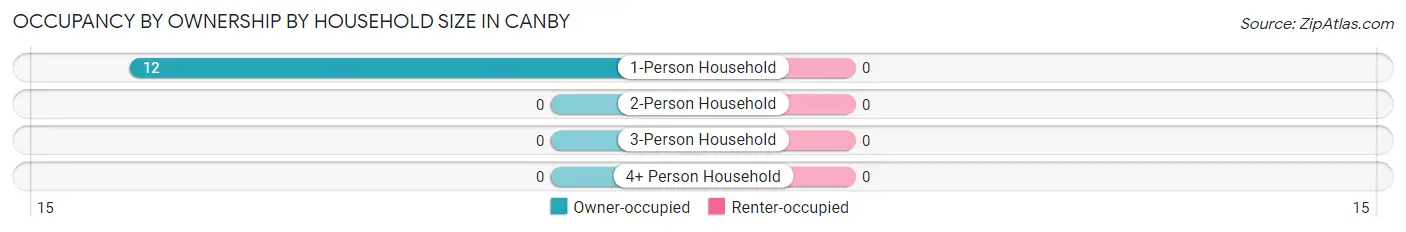 Occupancy by Ownership by Household Size in Canby