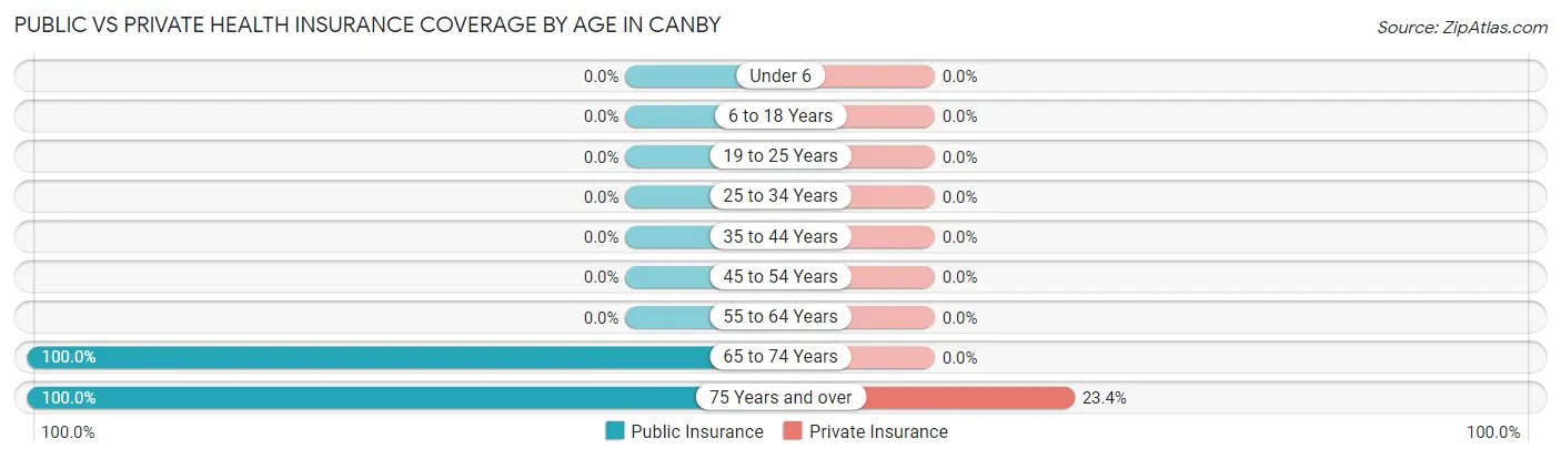 Public vs Private Health Insurance Coverage by Age in Canby