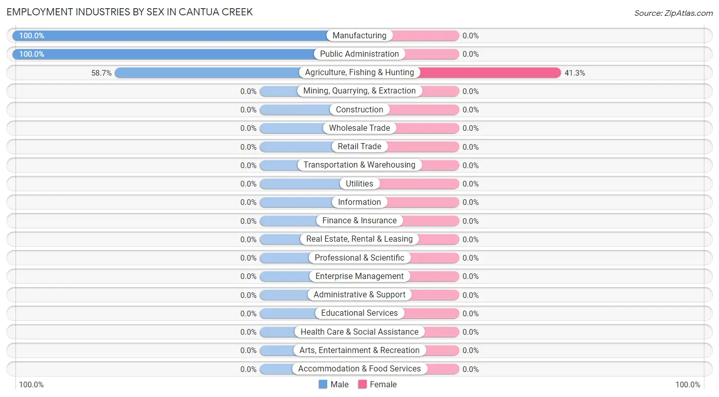 Employment Industries by Sex in Cantua Creek