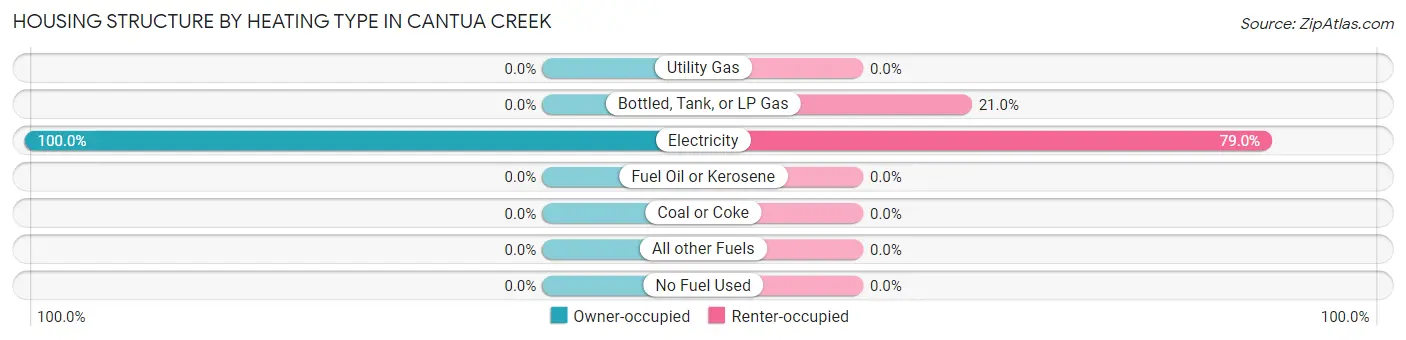 Housing Structure by Heating Type in Cantua Creek