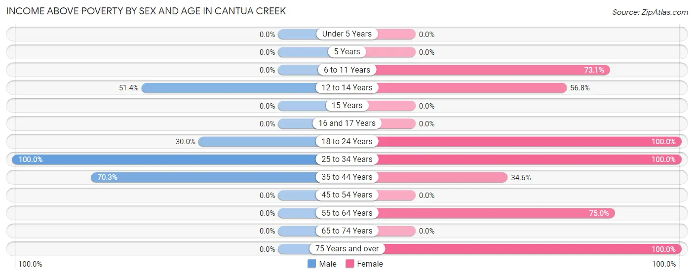 Income Above Poverty by Sex and Age in Cantua Creek