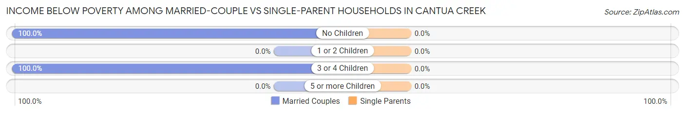 Income Below Poverty Among Married-Couple vs Single-Parent Households in Cantua Creek