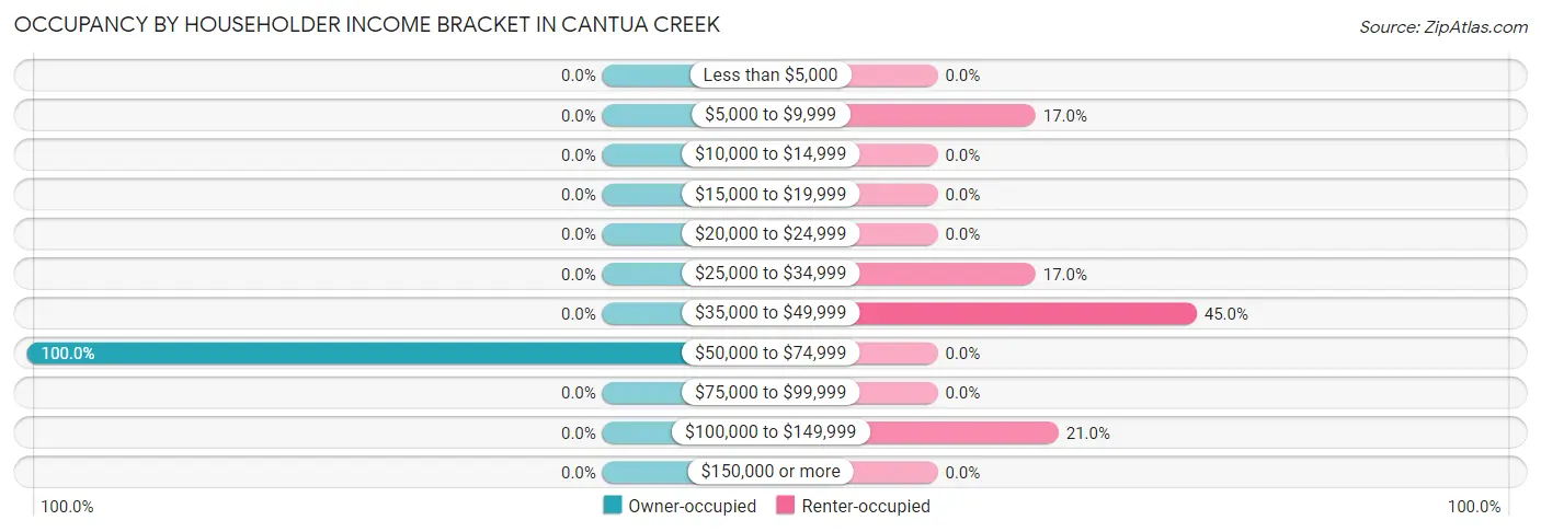 Occupancy by Householder Income Bracket in Cantua Creek