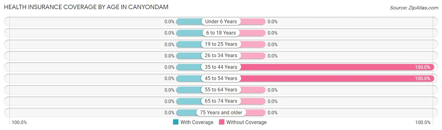 Health Insurance Coverage by Age in Canyondam