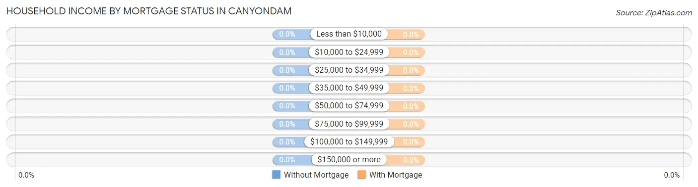 Household Income by Mortgage Status in Canyondam