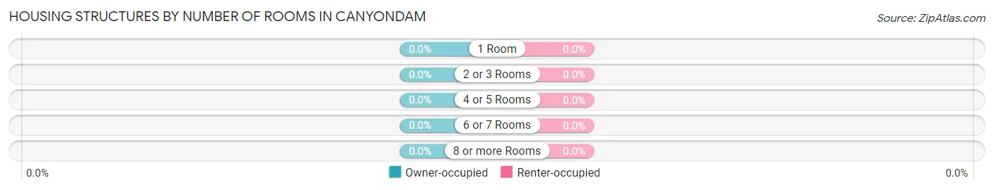 Housing Structures by Number of Rooms in Canyondam
