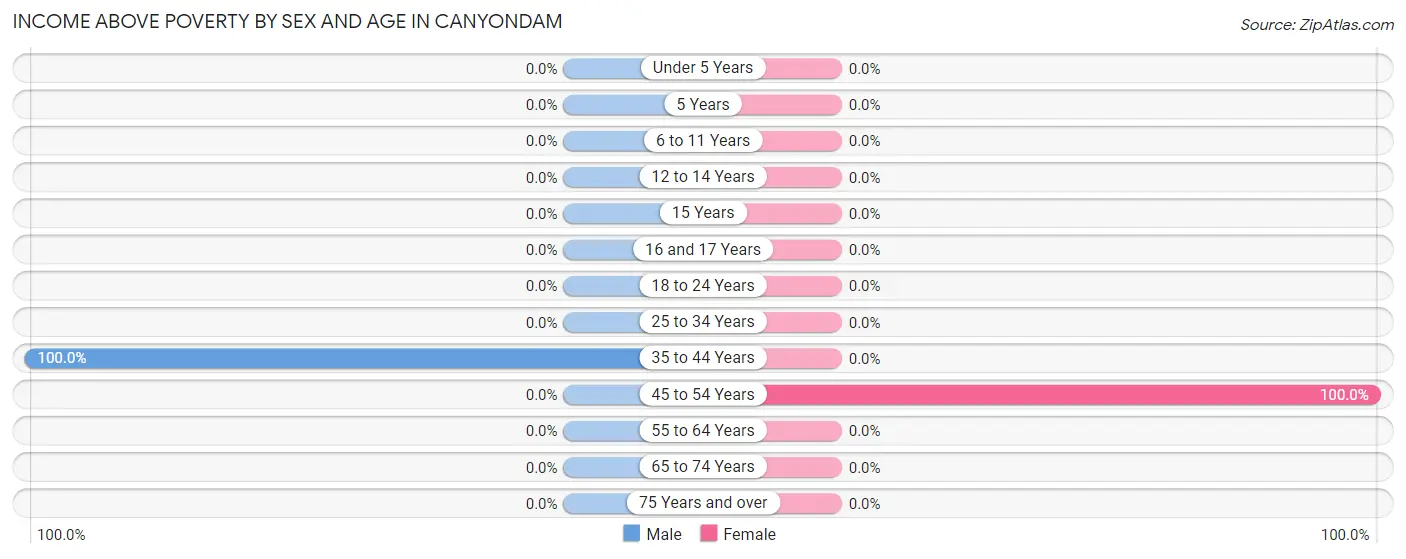 Income Above Poverty by Sex and Age in Canyondam