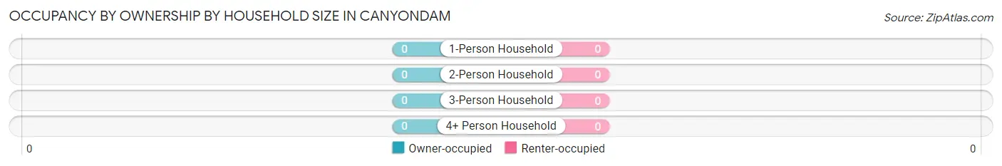 Occupancy by Ownership by Household Size in Canyondam