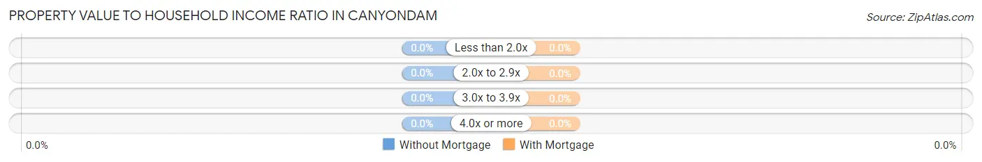 Property Value to Household Income Ratio in Canyondam