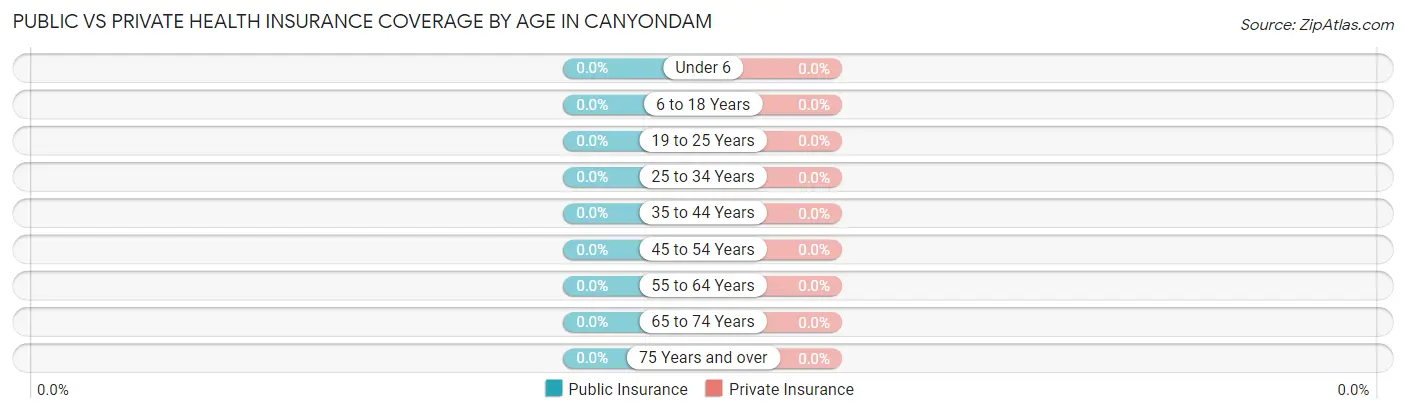 Public vs Private Health Insurance Coverage by Age in Canyondam