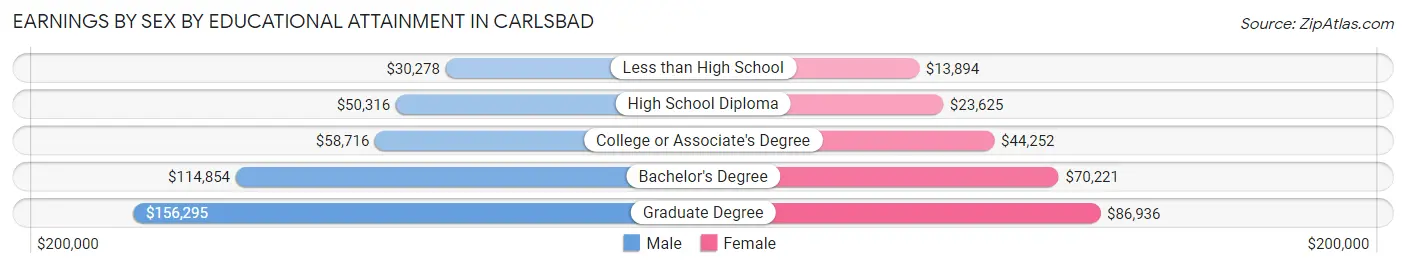 Earnings by Sex by Educational Attainment in Carlsbad