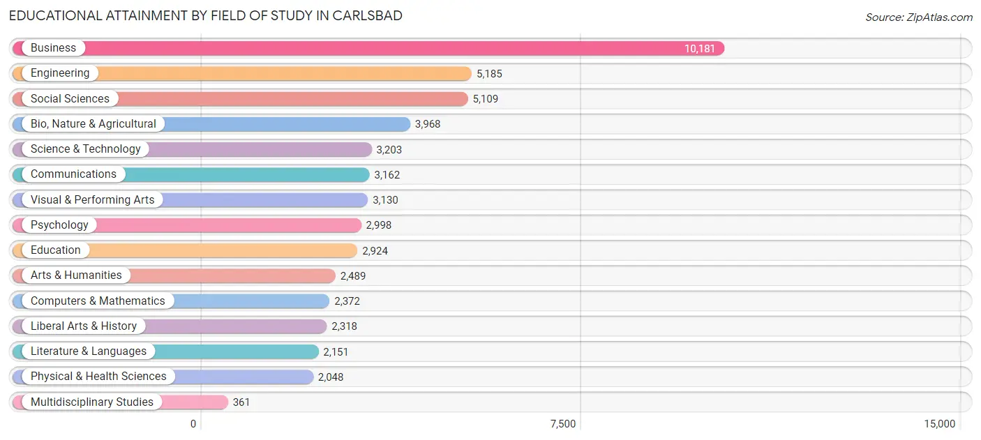 Educational Attainment by Field of Study in Carlsbad