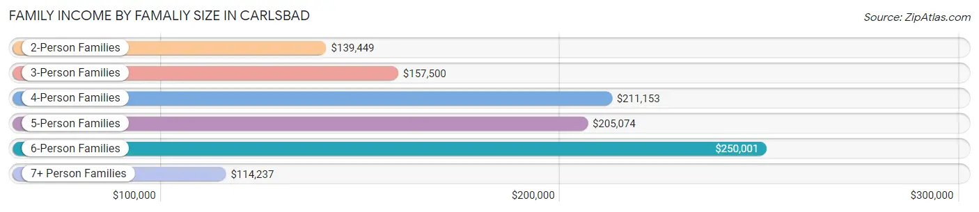 Family Income by Famaliy Size in Carlsbad