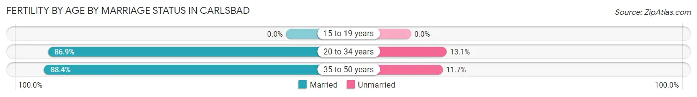 Female Fertility by Age by Marriage Status in Carlsbad