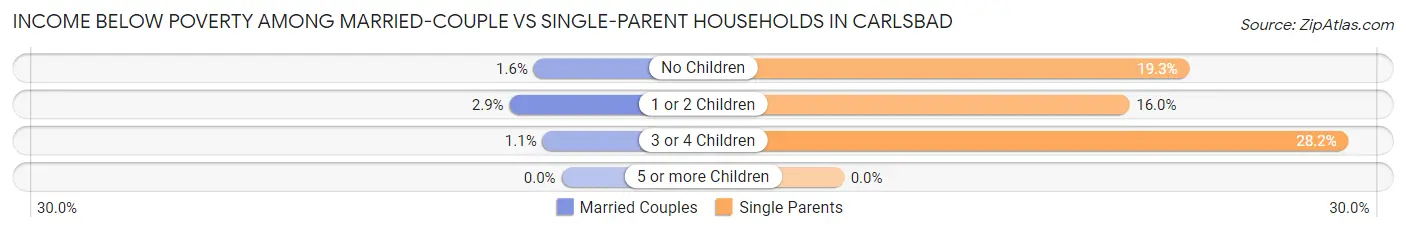 Income Below Poverty Among Married-Couple vs Single-Parent Households in Carlsbad