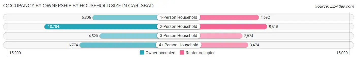 Occupancy by Ownership by Household Size in Carlsbad