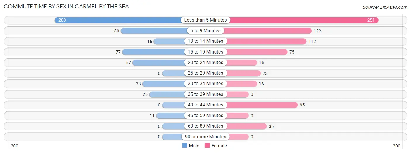 Commute Time by Sex in Carmel By The Sea