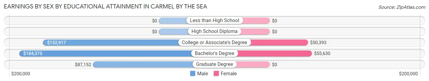 Earnings by Sex by Educational Attainment in Carmel By The Sea