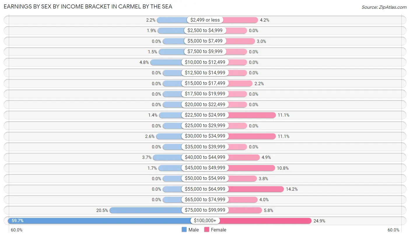 Earnings by Sex by Income Bracket in Carmel By The Sea