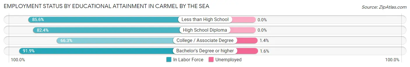 Employment Status by Educational Attainment in Carmel By The Sea