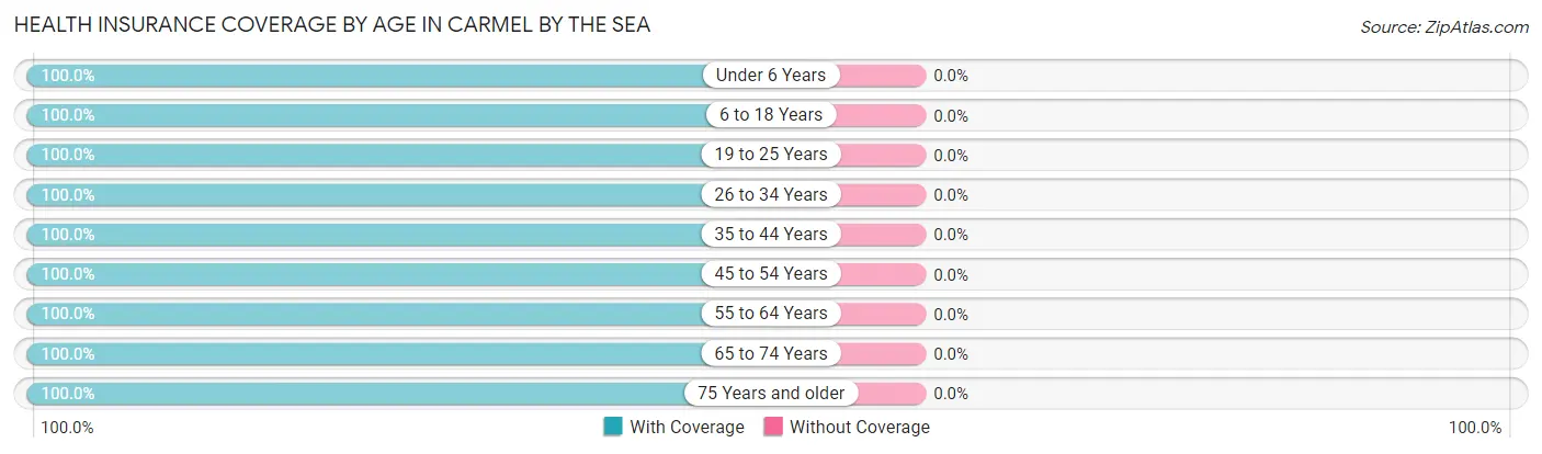 Health Insurance Coverage by Age in Carmel By The Sea