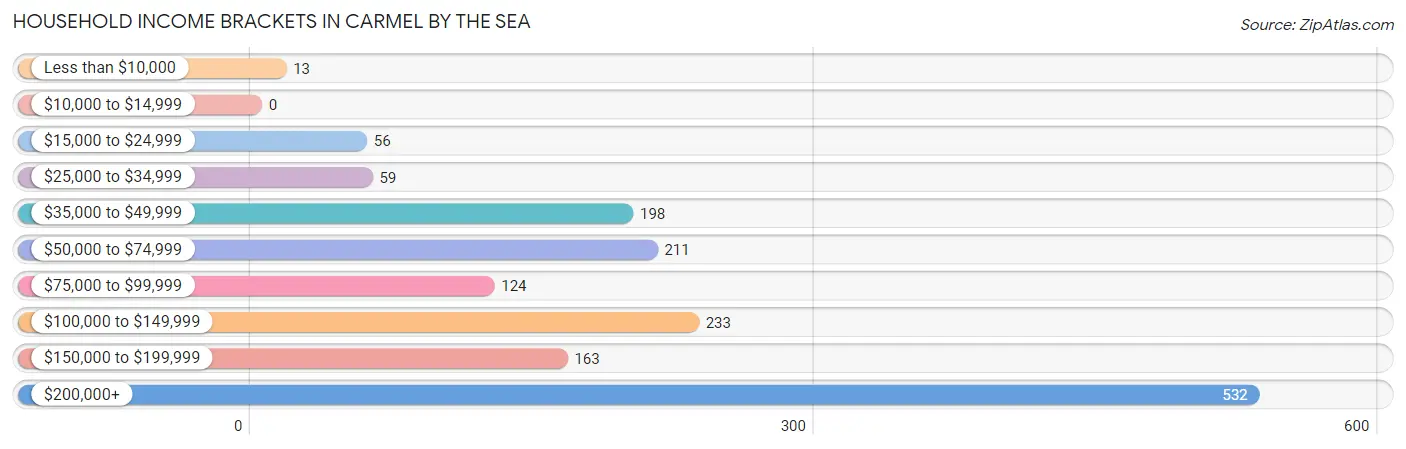 Household Income Brackets in Carmel By The Sea