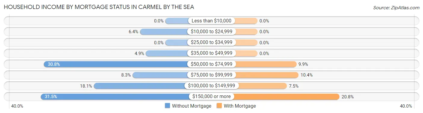 Household Income by Mortgage Status in Carmel By The Sea