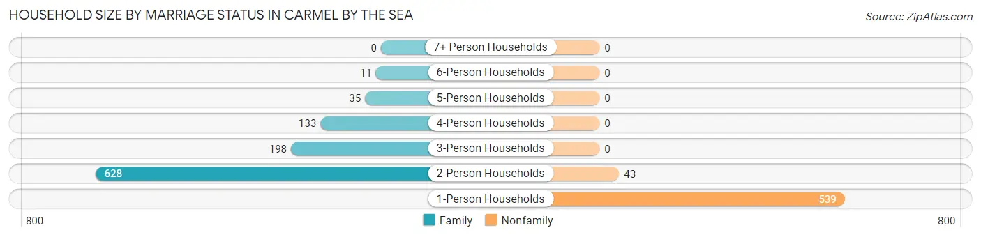 Household Size by Marriage Status in Carmel By The Sea