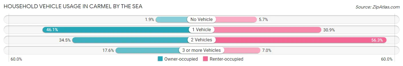 Household Vehicle Usage in Carmel By The Sea