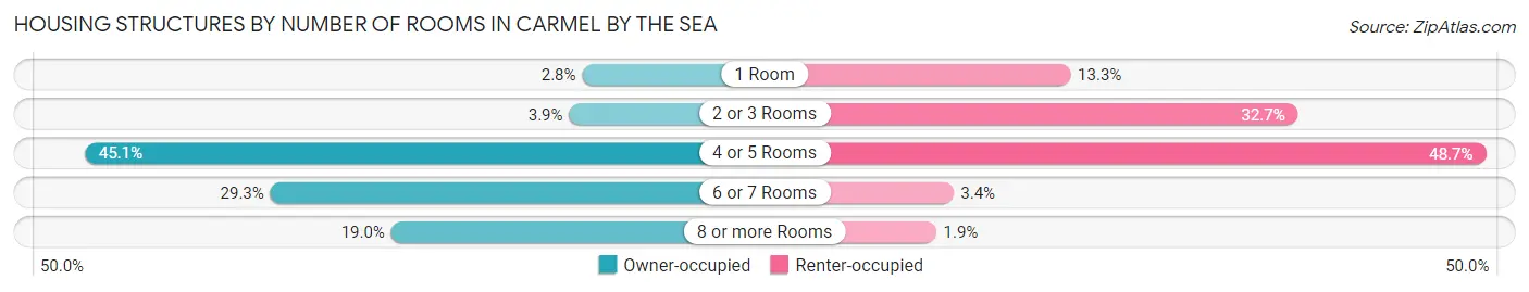 Housing Structures by Number of Rooms in Carmel By The Sea