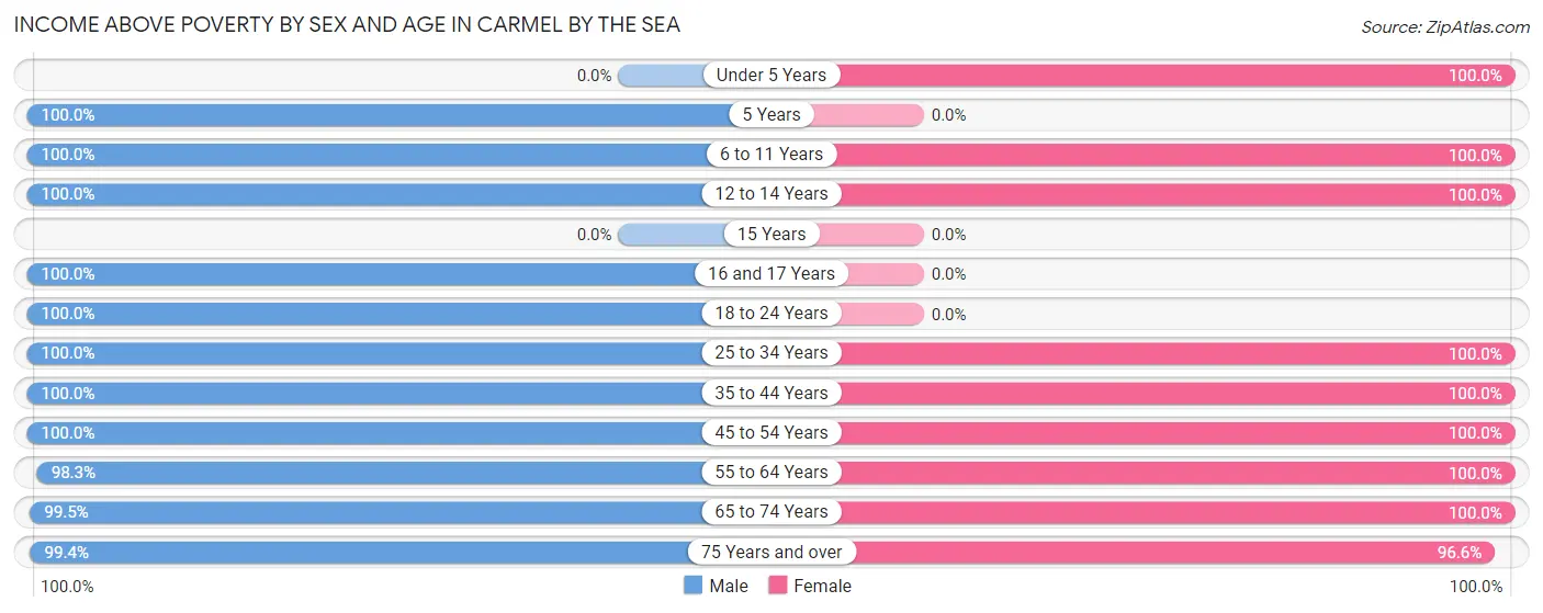 Income Above Poverty by Sex and Age in Carmel By The Sea