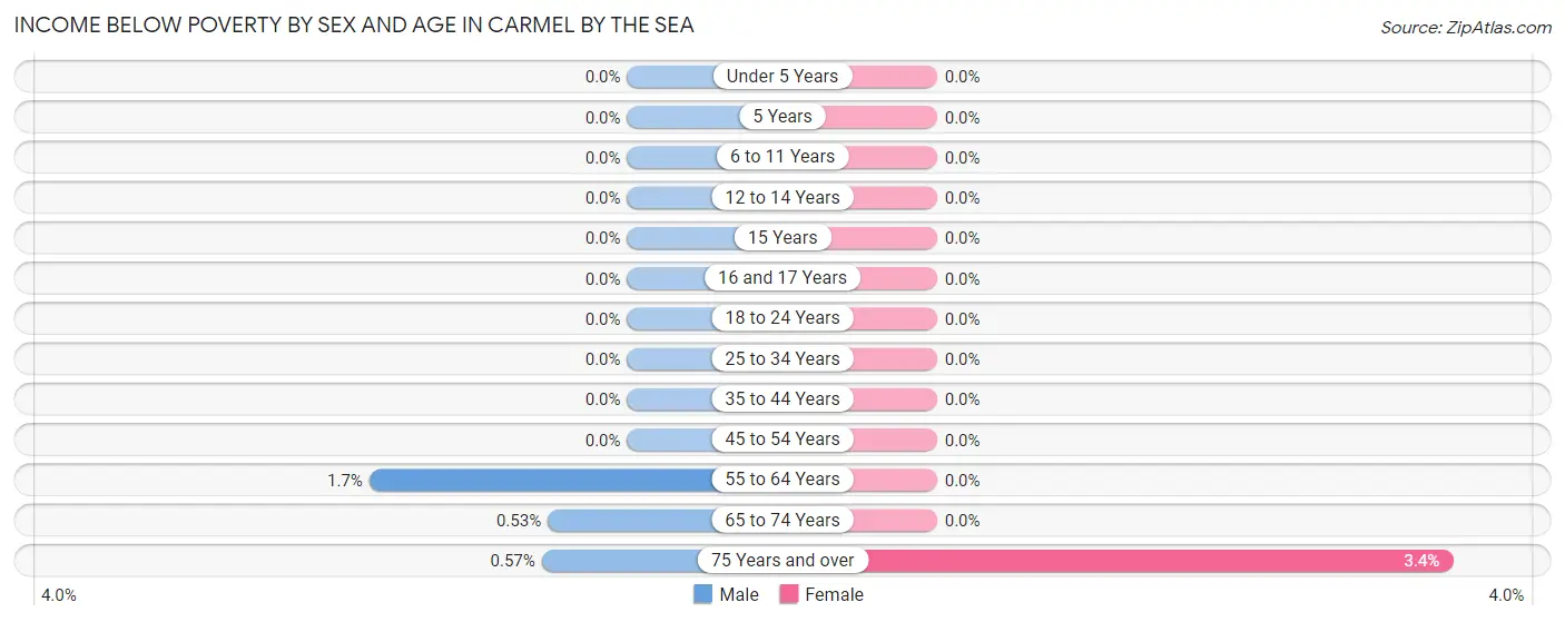 Income Below Poverty by Sex and Age in Carmel By The Sea