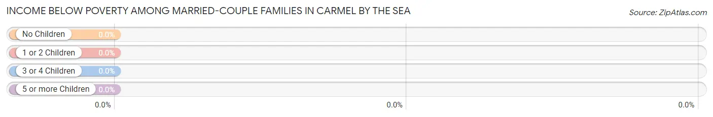 Income Below Poverty Among Married-Couple Families in Carmel By The Sea