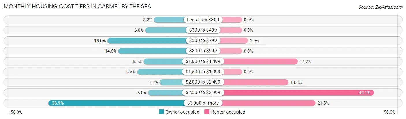Monthly Housing Cost Tiers in Carmel By The Sea