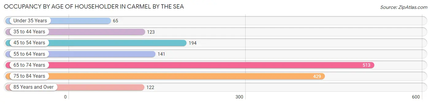 Occupancy by Age of Householder in Carmel By The Sea