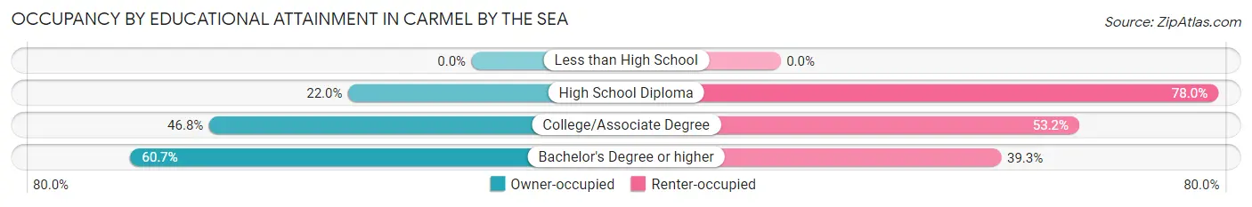 Occupancy by Educational Attainment in Carmel By The Sea