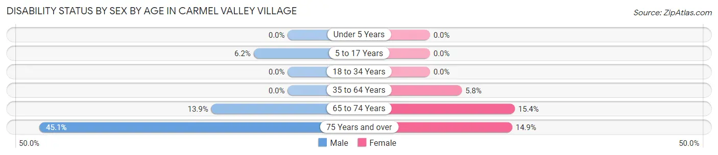 Disability Status by Sex by Age in Carmel Valley Village